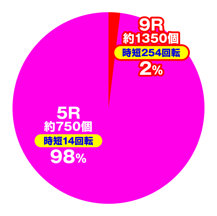 Pひぐらしのなく頃に～彩～　大当たり内訳　ヘソ入賞時