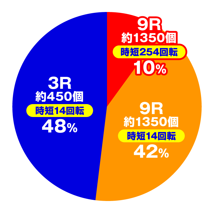 Pひぐらしのなく頃に～彩～　大当たり内訳　電チュー入賞時(時短6or14回転中)