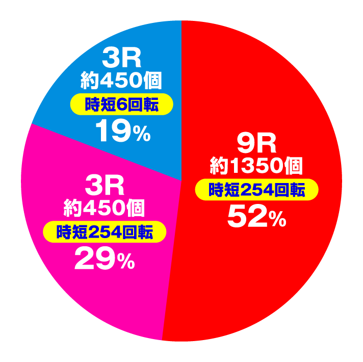 Pひぐらしのなく頃に～彩～　大当たり内訳　電チュー入賞時(時短254回転中)