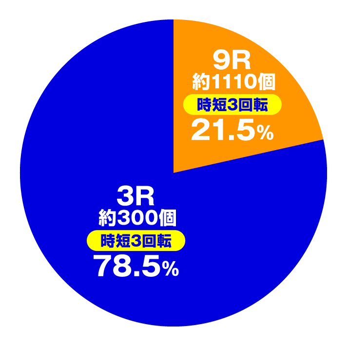 P yes!高須クリニック～超整形BLACK～　大当たり内訳　電チュー入賞時