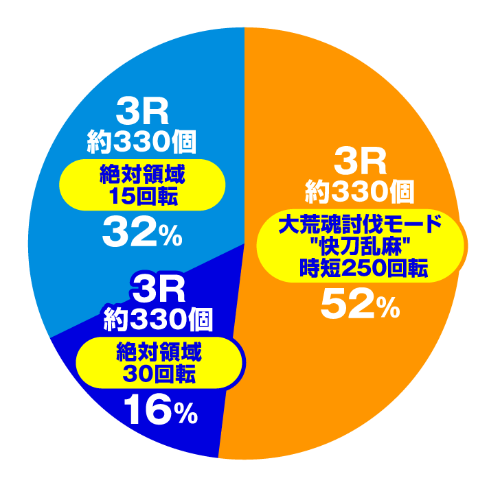 P刀使ノ巫女　大当たり内訳　ヘソ入賞時(通常時)