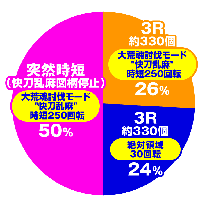 P刀使ノ巫女　大当たり内訳　ヘソ入賞時(絶対領域中)