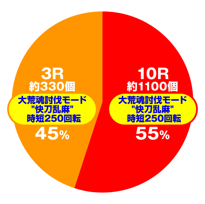 P刀使ノ巫女　大当たり内訳　電チュー入賞時(最後の一太刀中)