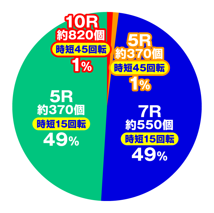 PAギンギラパラダイス夢幻カーニバル　大当たり内訳　ヘソ入賞時