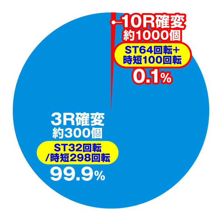 P北斗の拳8 究極乱世　大当たり内訳　ヘソ入賞時