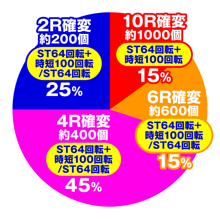 P北斗の拳8 究極乱世　大当たり内訳　電チュー入賞時