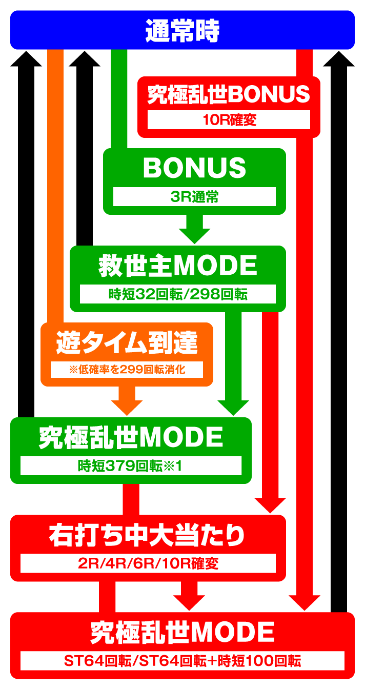 P北斗の拳8 究極乱世　ゲームフロー