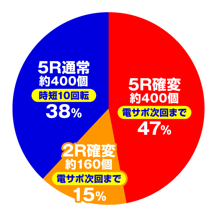 Pおばけらんど2022　大当たり内訳　ヘソ入賞時