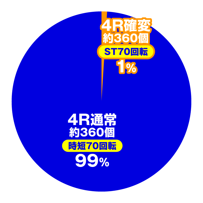 PAガールフレンド（仮） 99Ver.　大当たり内訳　ヘソ入賞時