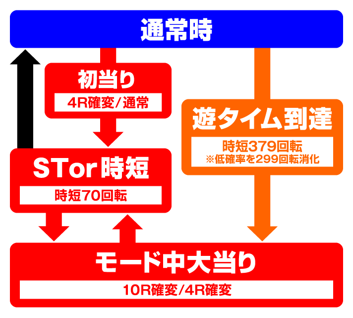 PAガールフレンド（仮） 99Ver.　ゲームフロー