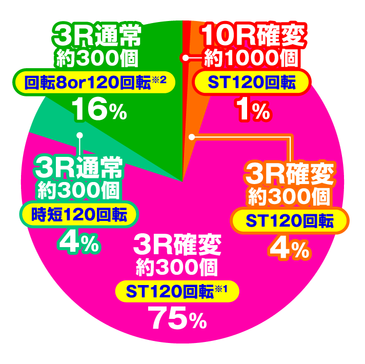 Pフィーバー革命機ヴァルヴレイヴ2 Light Ver.　大当たり内訳　ヘソ入賞時