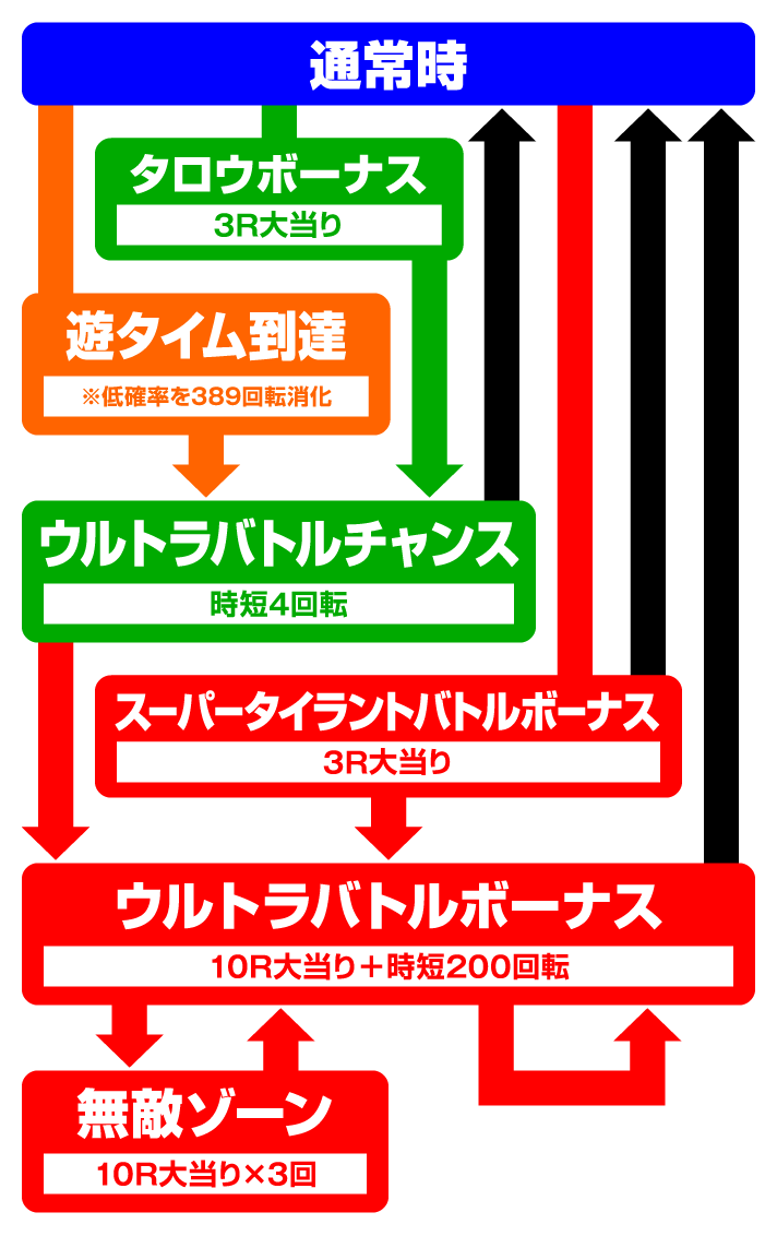 ぱちんこウルトラマンタロウ2超決戦 LIGHT ver.　ゲームフロー