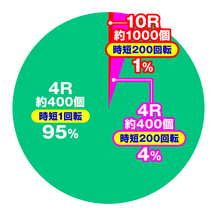 Pナムココレクション2　大当たり内訳　ヘソ入賞時