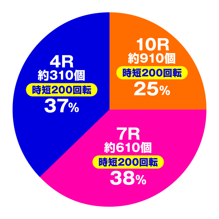 Pナムココレクション2　大当たり内訳　電チュー入賞時(残保留)