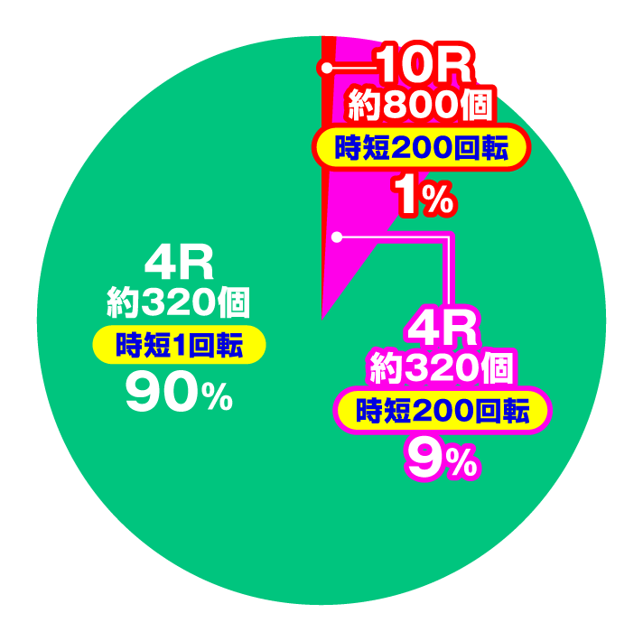 Pナムココレクション2 スイートゲームver.　大当たり内訳　ヘソ入賞時