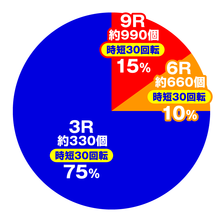 PハイスクールD×D 真紅　大当たり内訳　電チュー入賞時