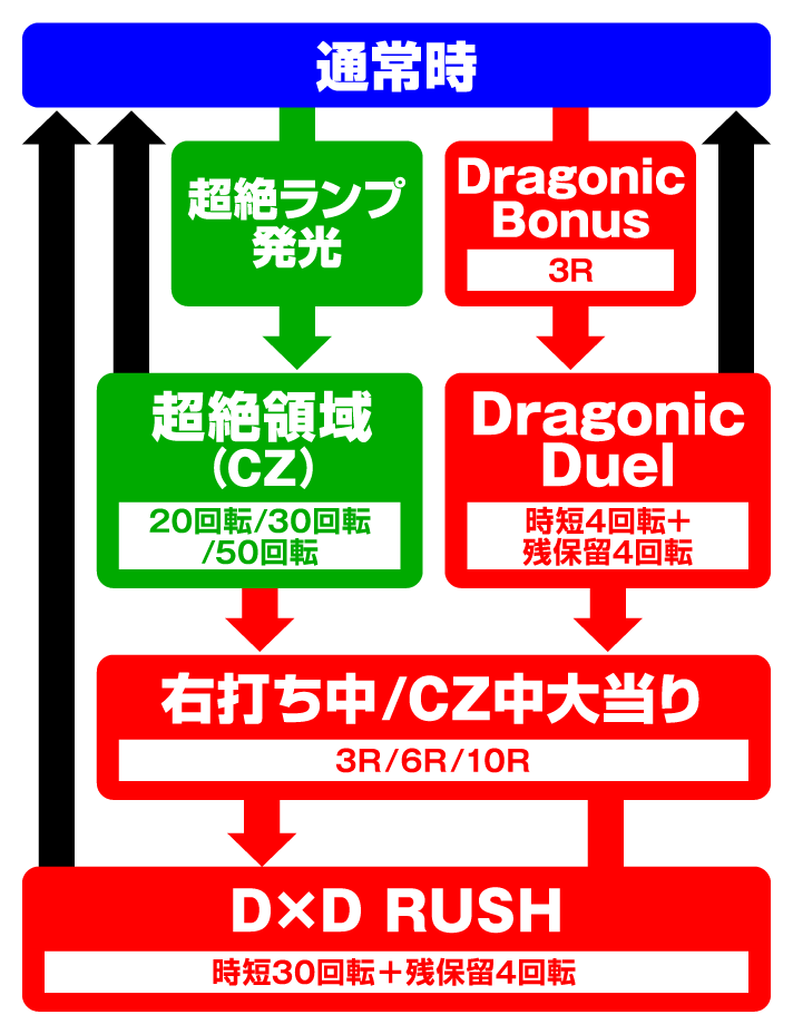 PハイスクールD×D 真紅　ゲームフロー