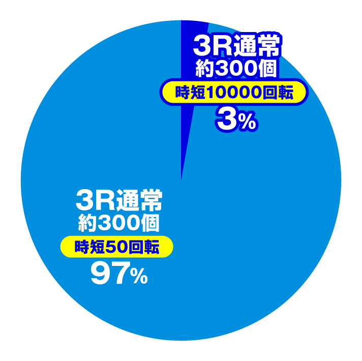 P新鬼武者 DAWN OF DREAMS 甘デジ　大当たり内訳　ヘソ入賞時