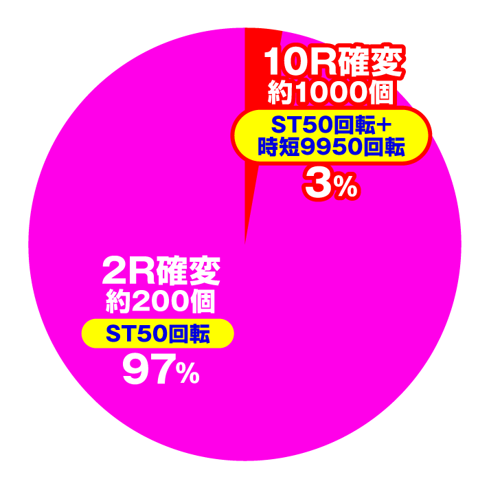 P新鬼武者 DAWN OF DREAMS 甘デジ　大当たり内訳　電チュー入賞時(鬼チャレンジor一鬼当千RUSH中)