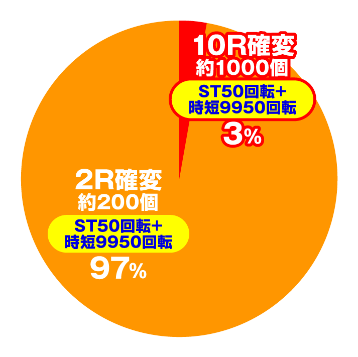 P新鬼武者 DAWN OF DREAMS 甘デジ　大当たり内訳　電チュー入賞時(一鬼当千RUSH 極限STOCK中)