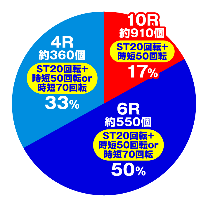 P野生の王国〜どらむサファリ〜 ライトミドル　大当たり内訳　ヘソ入賞時