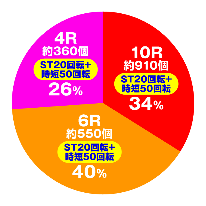 P野生の王国〜どらむサファリ〜 ライトミドル　大当たり内訳　電チュー入賞時