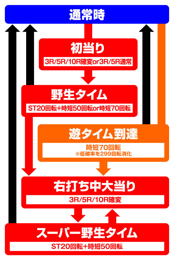 P野生の王国〜どらむサファリ〜 甘デジ　ゲームフロー