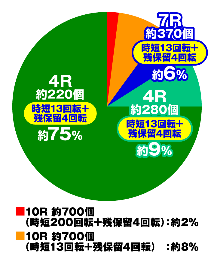 Pコードギアス 反逆のルルーシュ Light ver.　大当たり内訳　電チュー入賞時