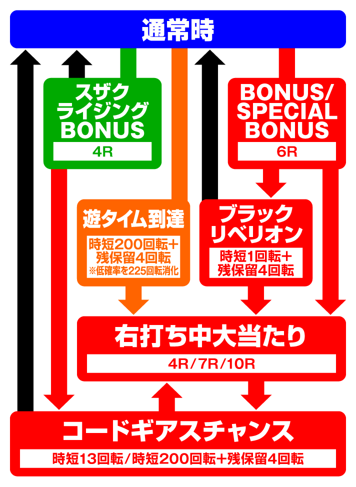 Pコードギアス 反逆のルルーシュ Light ver.　ゲームフロー