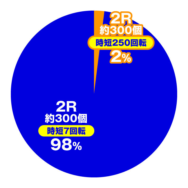 P結城友奈は勇者である ALLRUSH　大当たり内訳　ヘソ入賞時