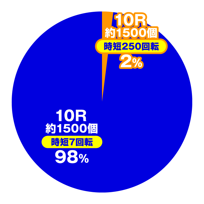 P結城友奈は勇者である ALLRUSH　大当たり内訳　電チュー入賞時(直撃大当たり時)