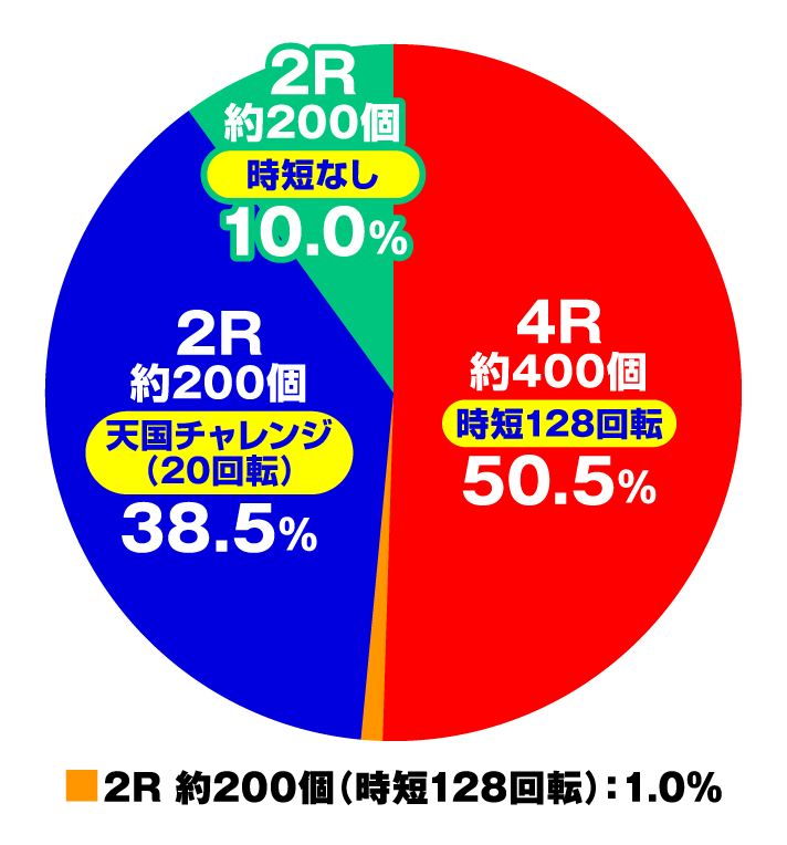 Cの衝撃!!P弾球黙示録カイジ5 電撃チャージ和也Ver.　大当たり内訳　ヘソ入賞時(通常時)