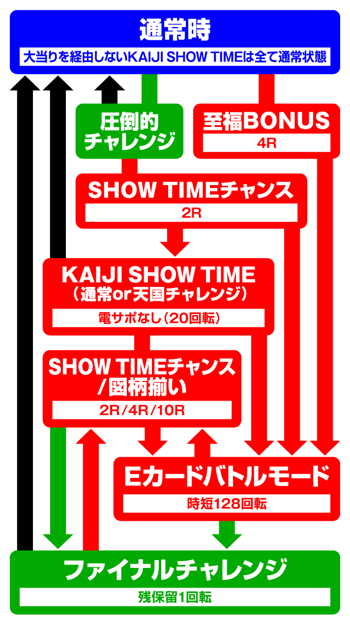 Cの衝撃!!P弾球黙示録カイジ5 電撃チャージ和也Ver.　ゲームフロー