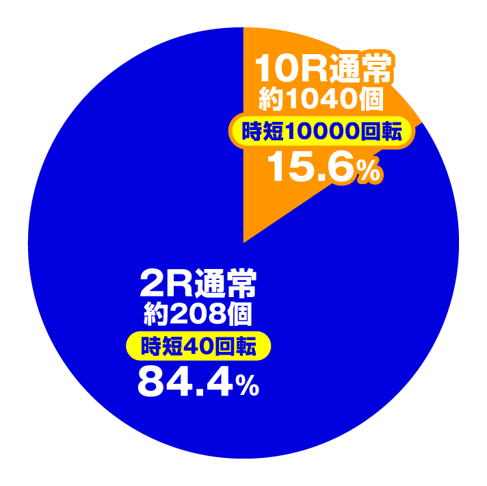 P満開まつり GO　大当たり内訳　ヘソ入賞時