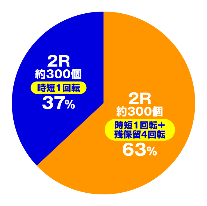 P真・一騎当千　大当たり内訳　ヘソ入賞時