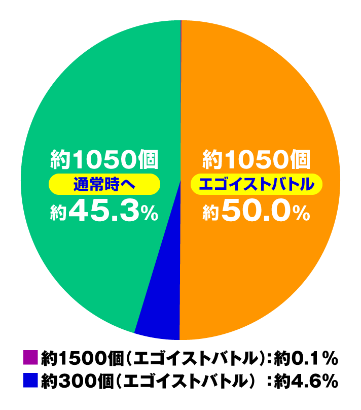 eフィーバーブルーロック 通常時図柄揃いの大当たり内訳