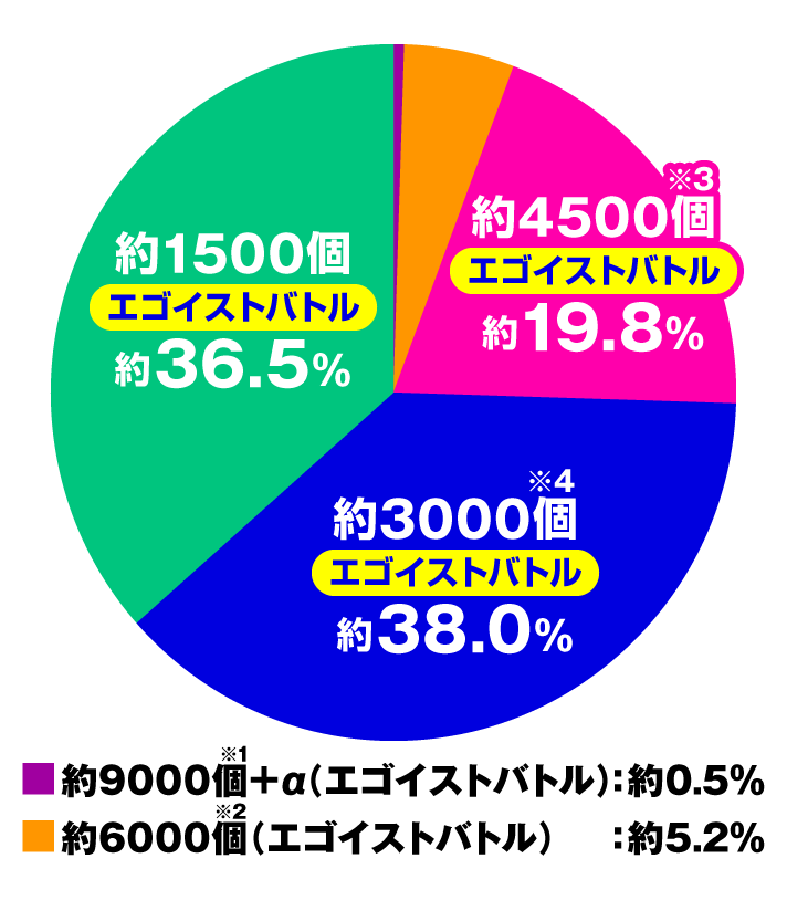 eフィーバーブルーロック 右打ち時の大当たり内訳