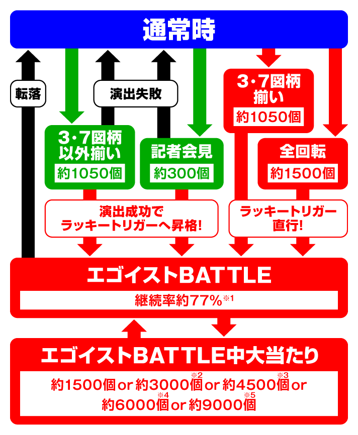eフィーバーブルーロック ゲームフローの詳細