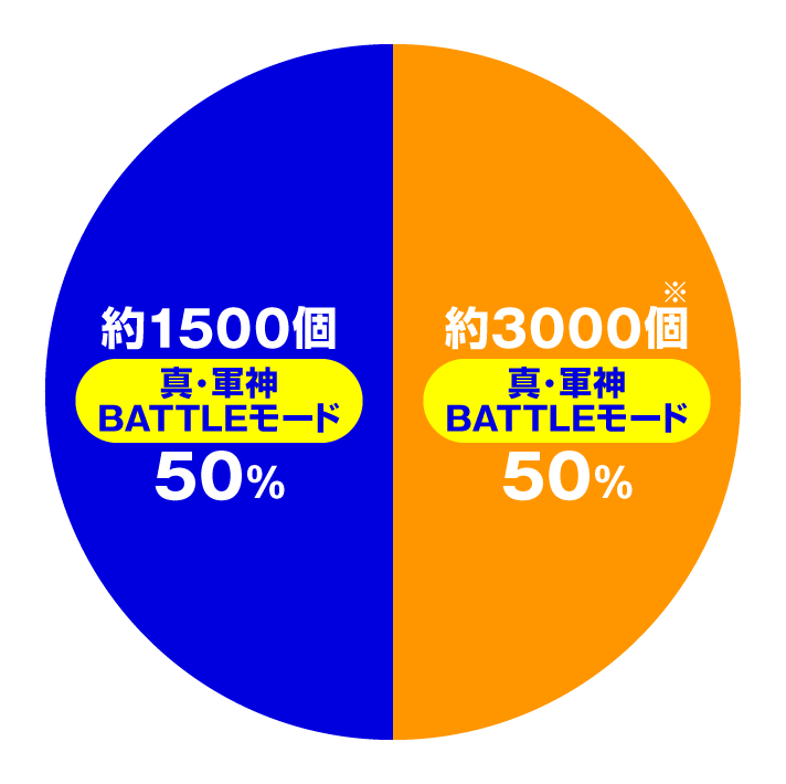e 真・一騎当千~軍神覚醒~ 319大入りバージョン・デカスタ 右打ち真・軍神バトルモード・ラッキートリガー(LT)中の大当たり内訳