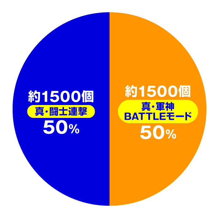 e 真・一騎当千~軍神覚醒~ 396バージョン 右打ち 真・闘士連撃 RUSH中の大当たり内訳