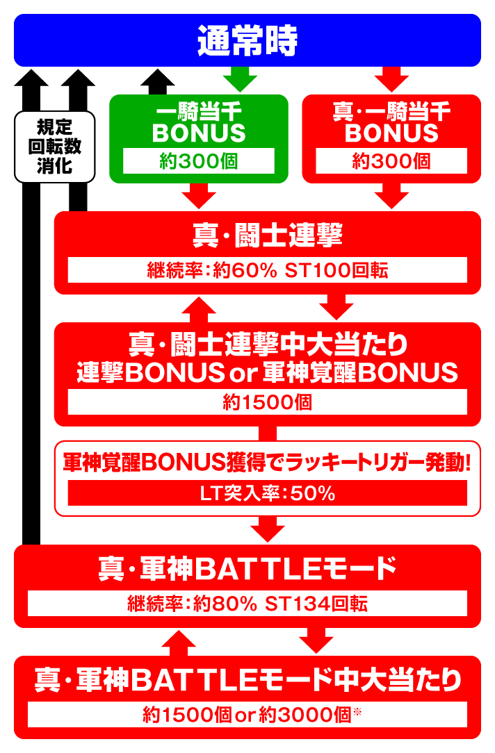e 真･一騎当千～軍神覚醒～　319大入りバージョン・デカスタ　ゲームフローの詳細