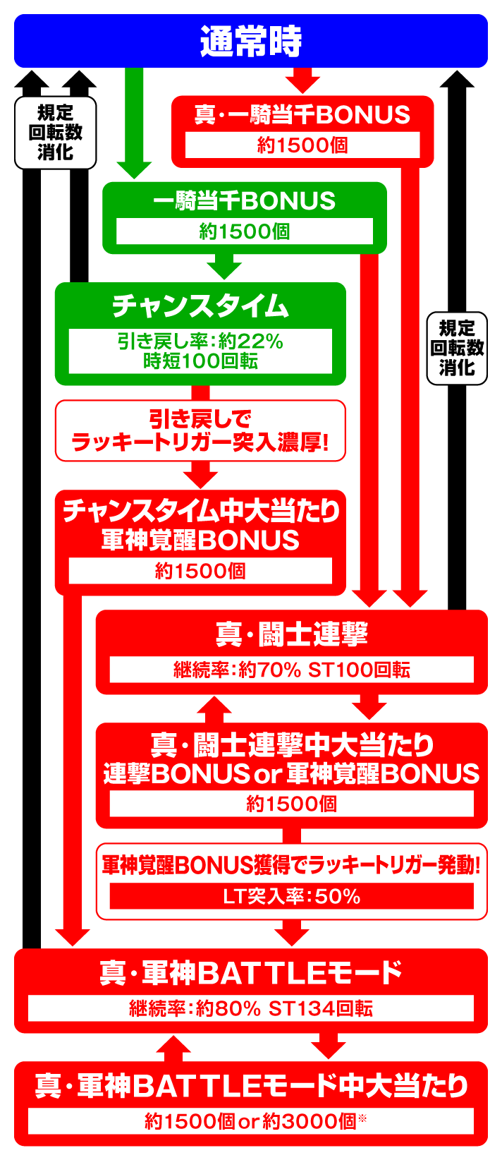 e 真･一騎当千～軍神覚醒～　396バージョン　ゲームフローの詳細