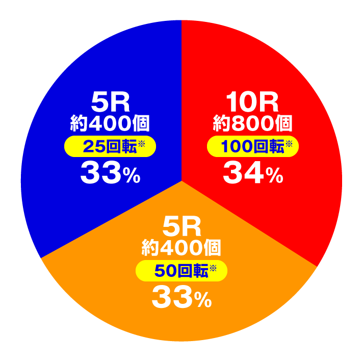 PAコマコマ倶楽部with坂本冬美 89STver. 大当たり内訳 通常時・RUSH中共通