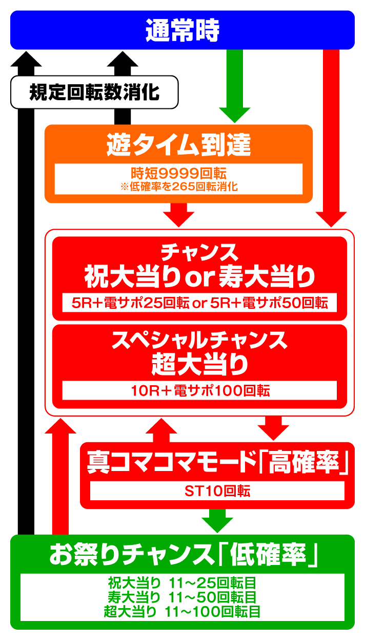 PAコマコマ倶楽部with坂本冬美 89STver.　ゲームフロー
