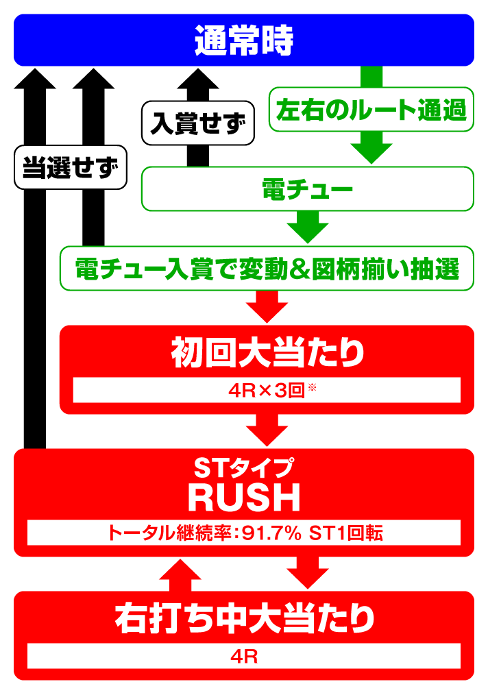 Pワイの佐野ラーメン　ゲームフローの詳細
