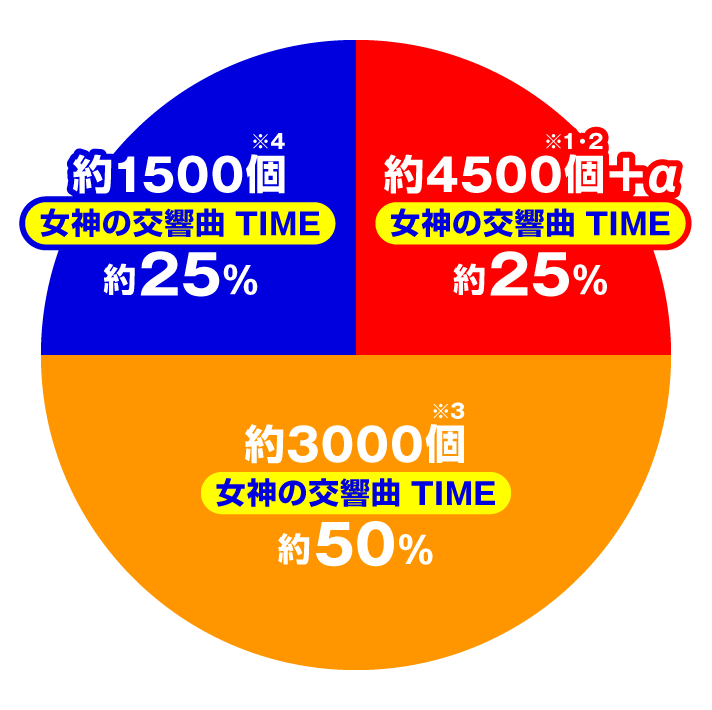 e女神のカフェテラス 右打ち時の大当たり内訳