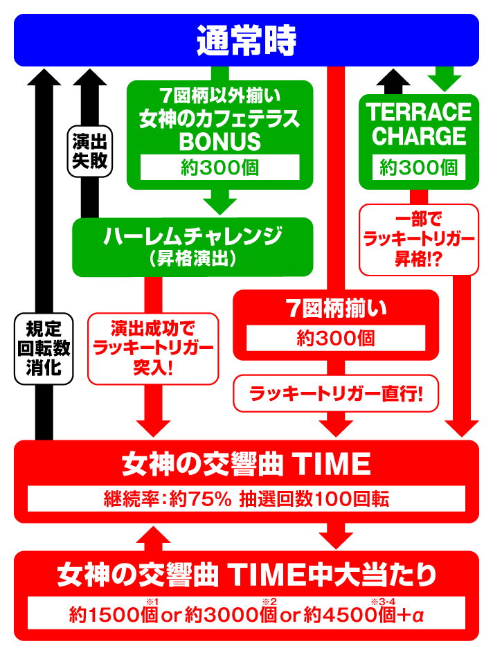 e女神のカフェテラス ゲームフロー