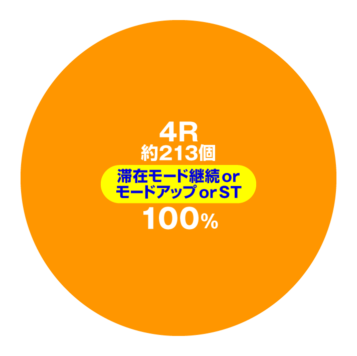 P【超甘LT】豊丸のとあるパチンコにしみけん参戦 感度UP1/39　モードA　モードB　モードC　モードDの通常時の大当たり内訳