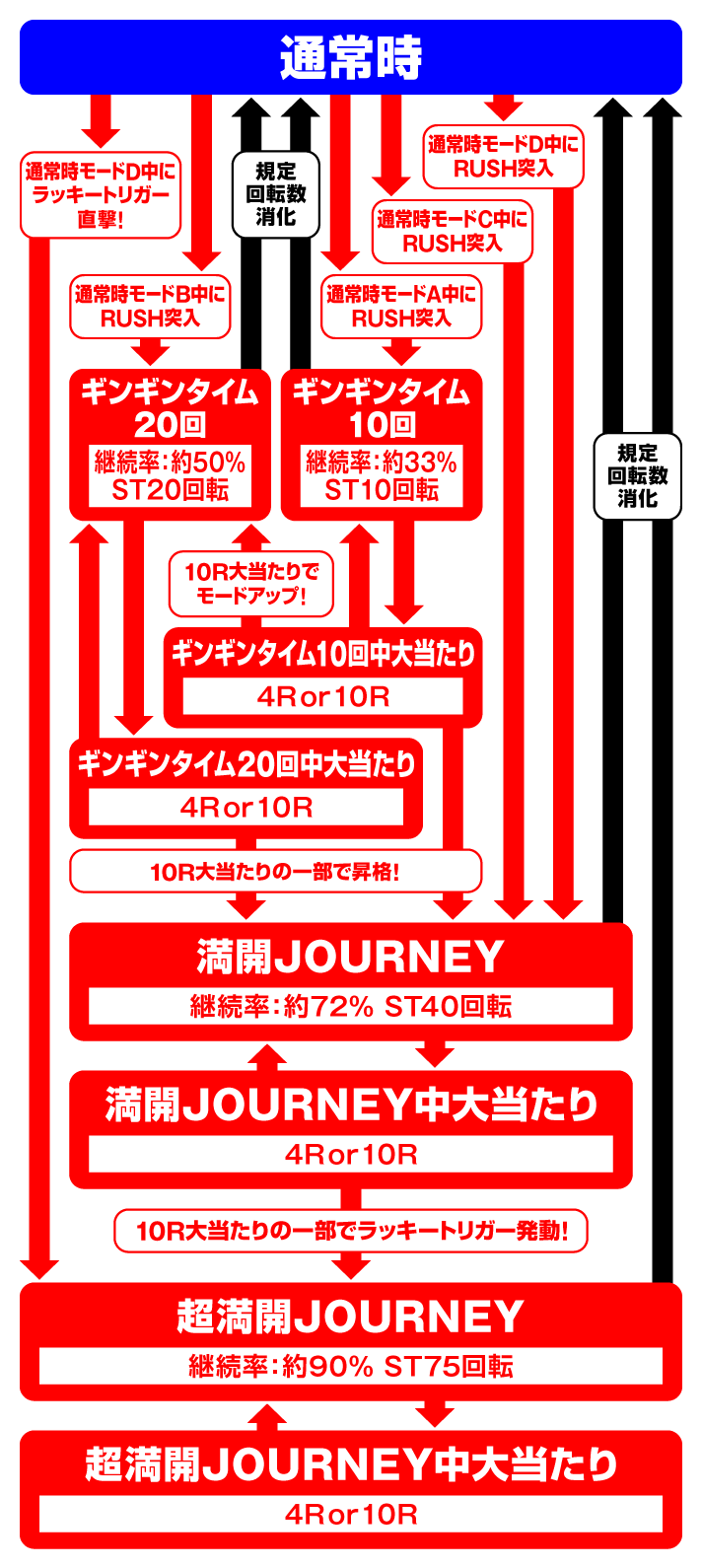 P【超甘LT】豊丸のとあるパチンコにしみけん参戦 感度UP1/39　ゲームフローの詳細