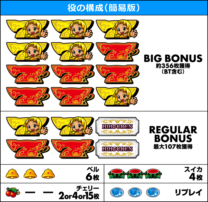 クレアの秘宝伝～はじまりの扉と太陽の石～ボーナストリガーver.　打ち方　役の構成